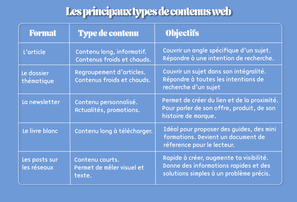 les différents contenus web et leurs objectifs