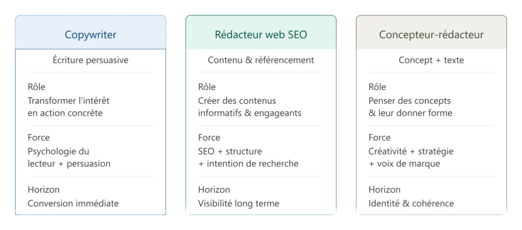 Définitions des métiers de copywriter, rédacteur web et concepteur rédacteur.