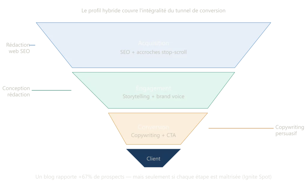 Tunnel de conversion couvert par un profil hybride : acquisition, engagement, conversion